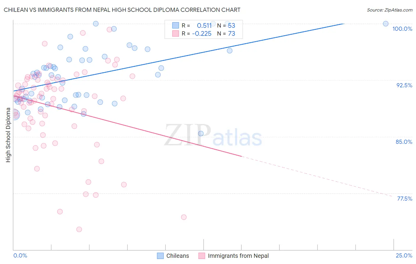 Chilean vs Immigrants from Nepal High School Diploma