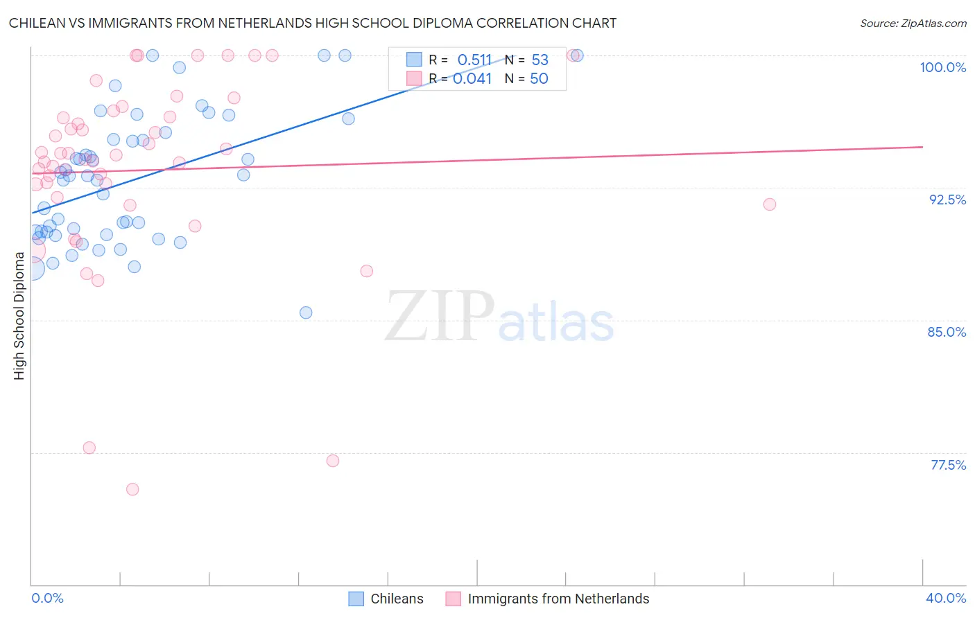 Chilean vs Immigrants from Netherlands High School Diploma