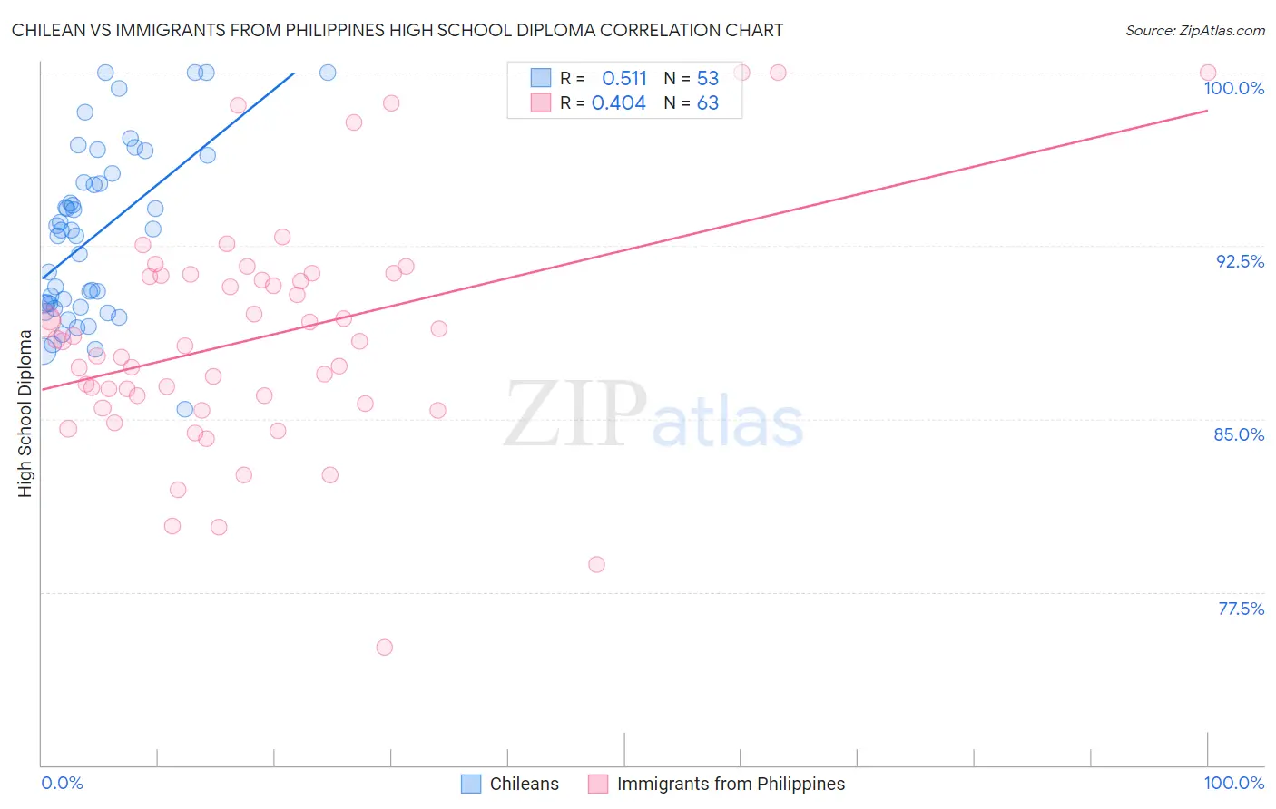 Chilean vs Immigrants from Philippines High School Diploma
