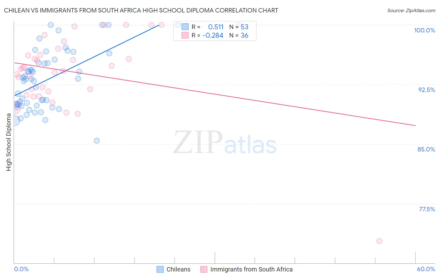 Chilean vs Immigrants from South Africa High School Diploma