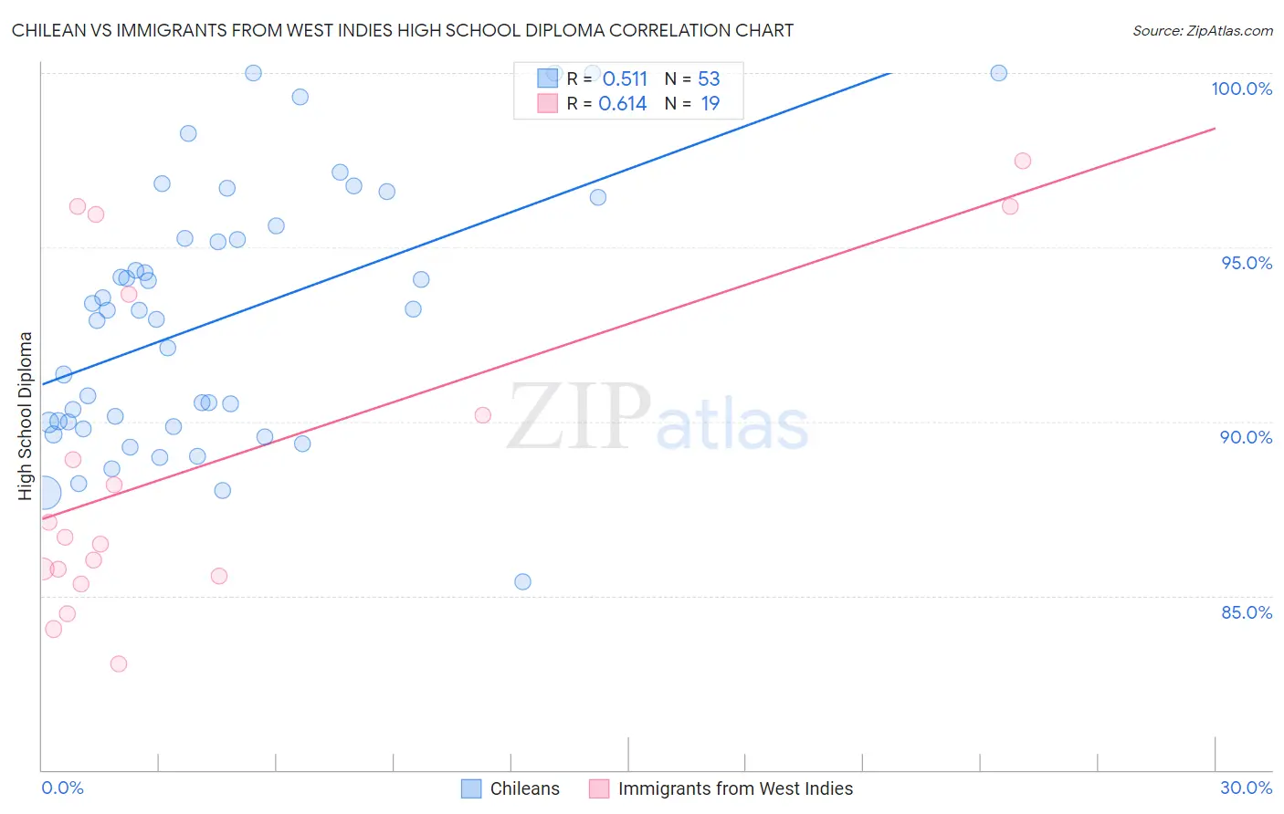 Chilean vs Immigrants from West Indies High School Diploma