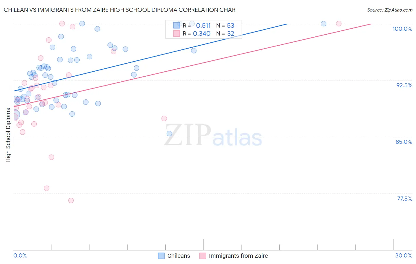 Chilean vs Immigrants from Zaire High School Diploma
