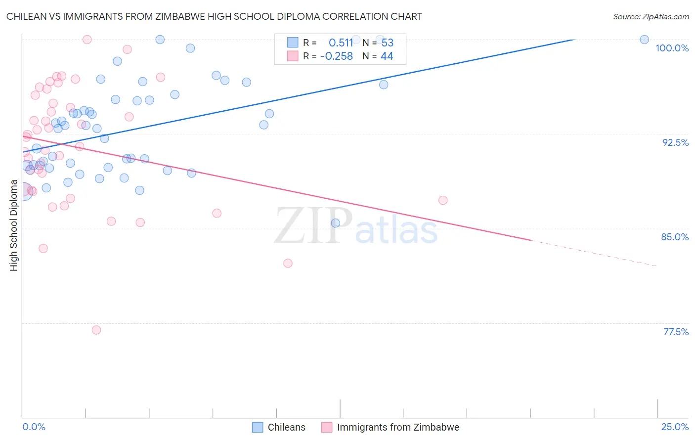 Chilean vs Immigrants from Zimbabwe High School Diploma