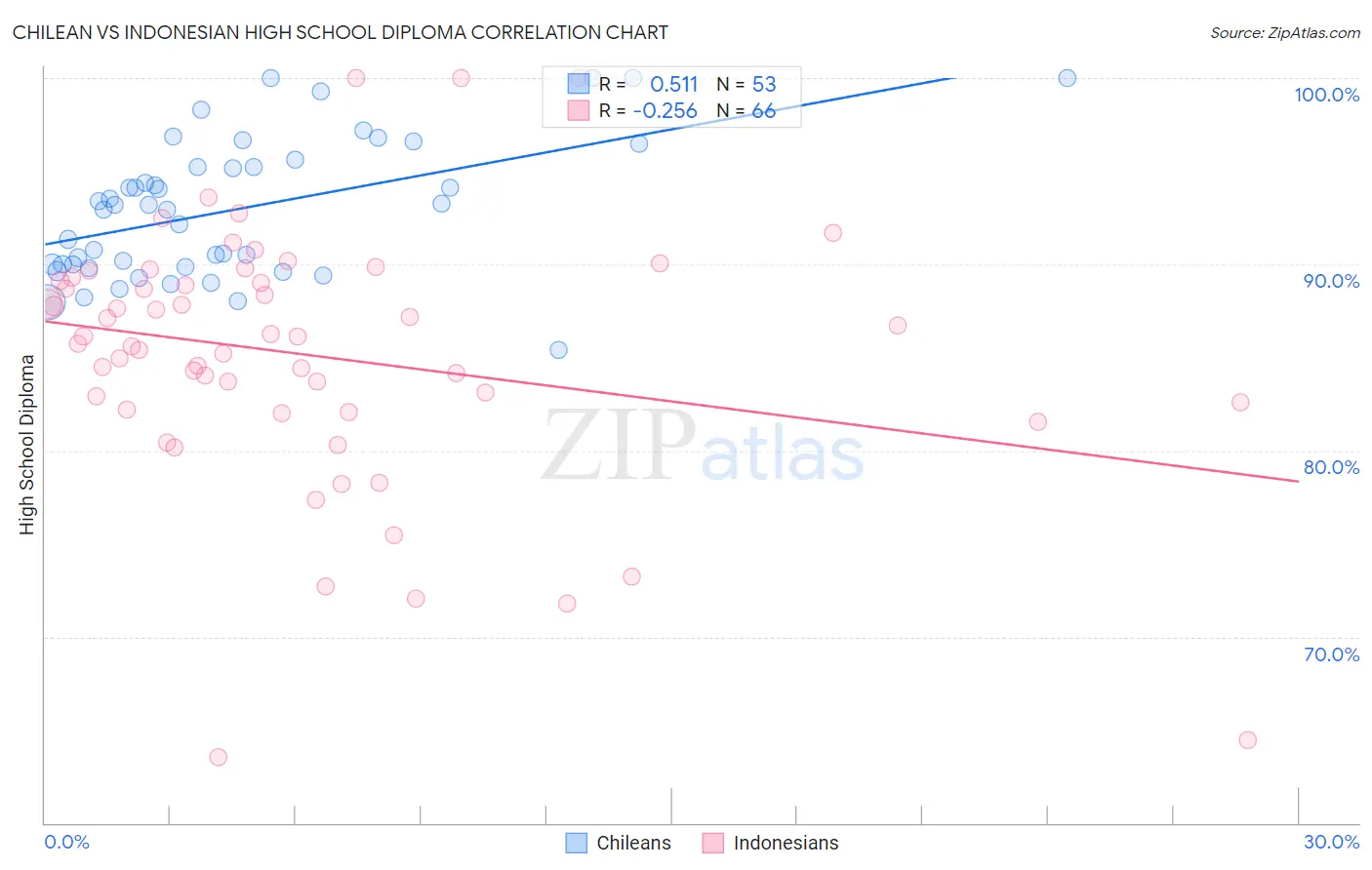 Chilean vs Indonesian High School Diploma