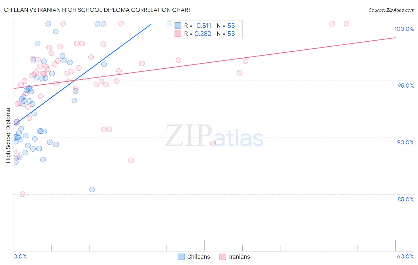 Chilean vs Iranian High School Diploma