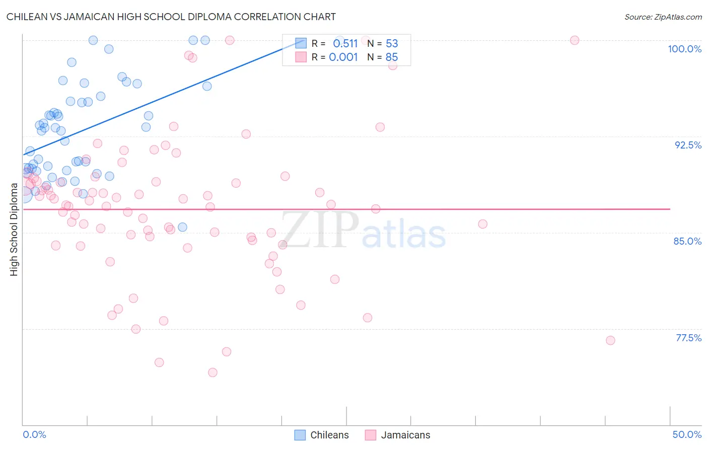 Chilean vs Jamaican High School Diploma