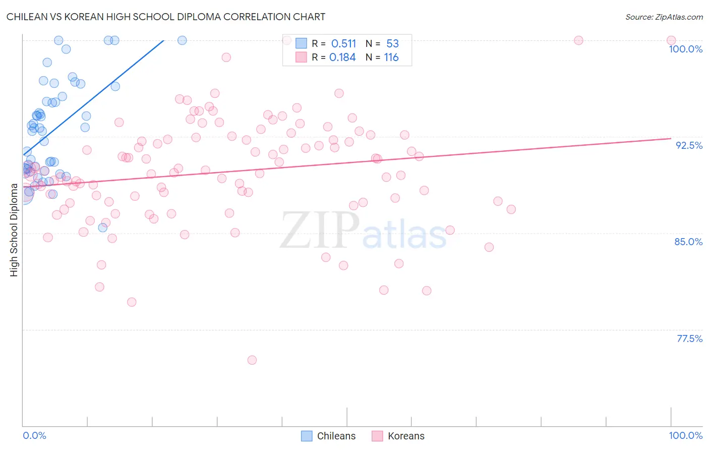 Chilean vs Korean High School Diploma