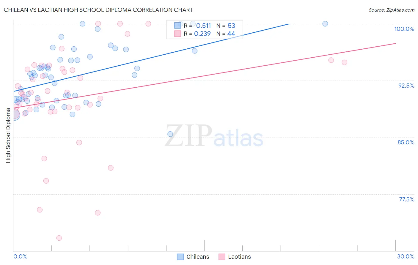 Chilean vs Laotian High School Diploma