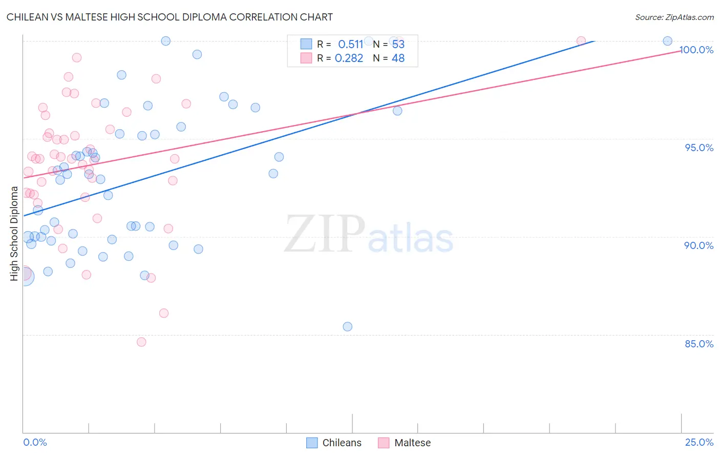 Chilean vs Maltese High School Diploma