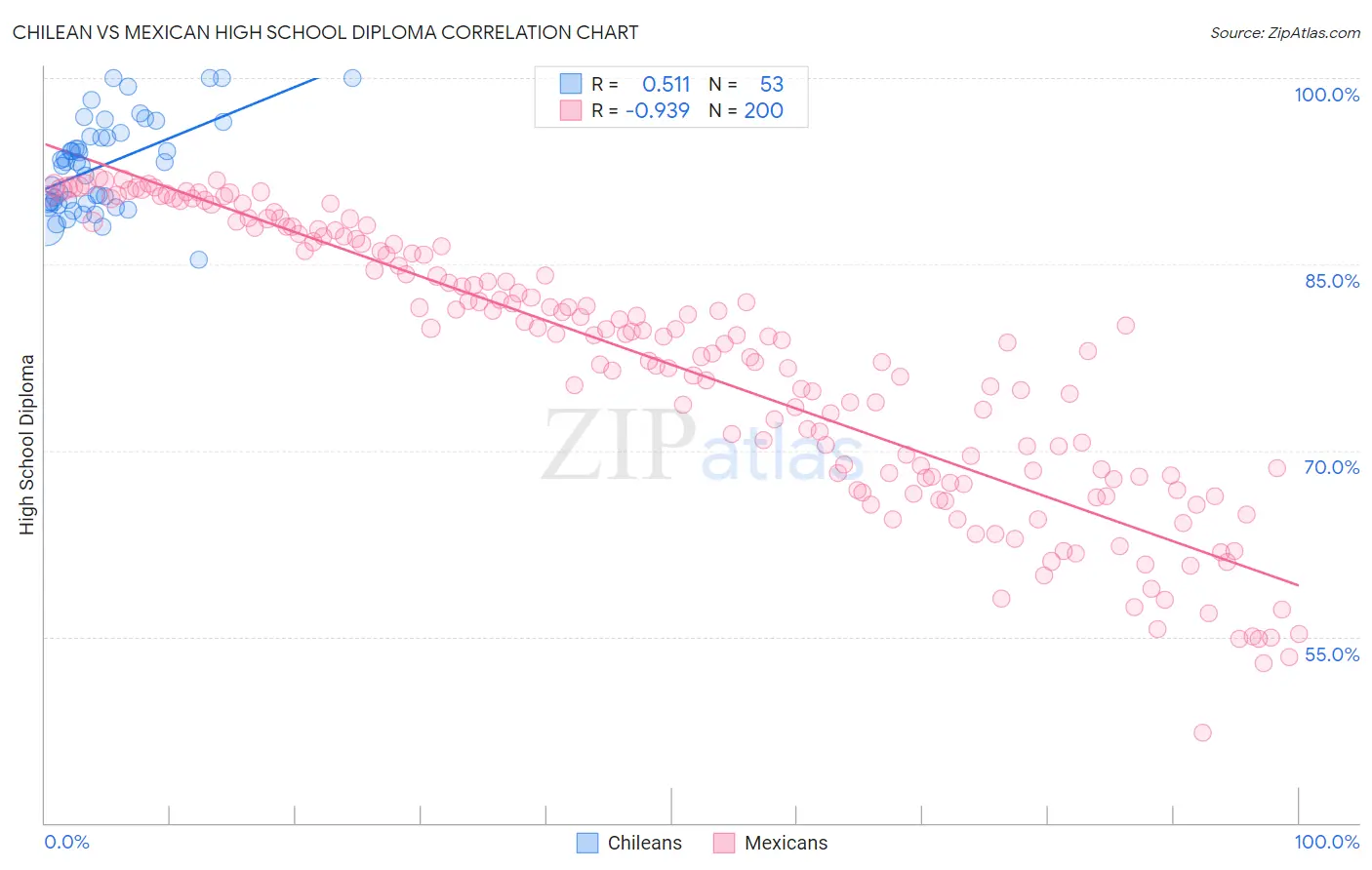 Chilean vs Mexican High School Diploma