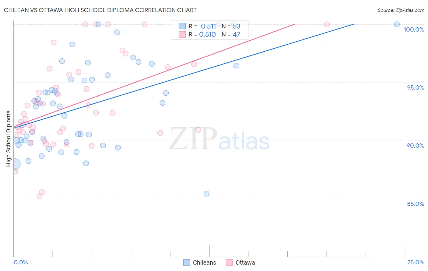 Chilean vs Ottawa High School Diploma