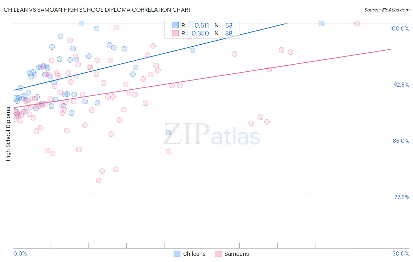 Chilean vs Samoan High School Diploma