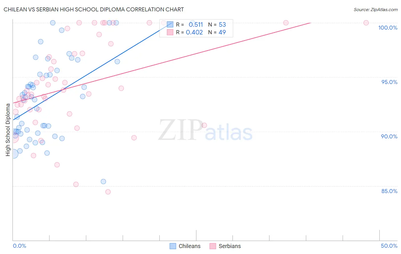 Chilean vs Serbian High School Diploma