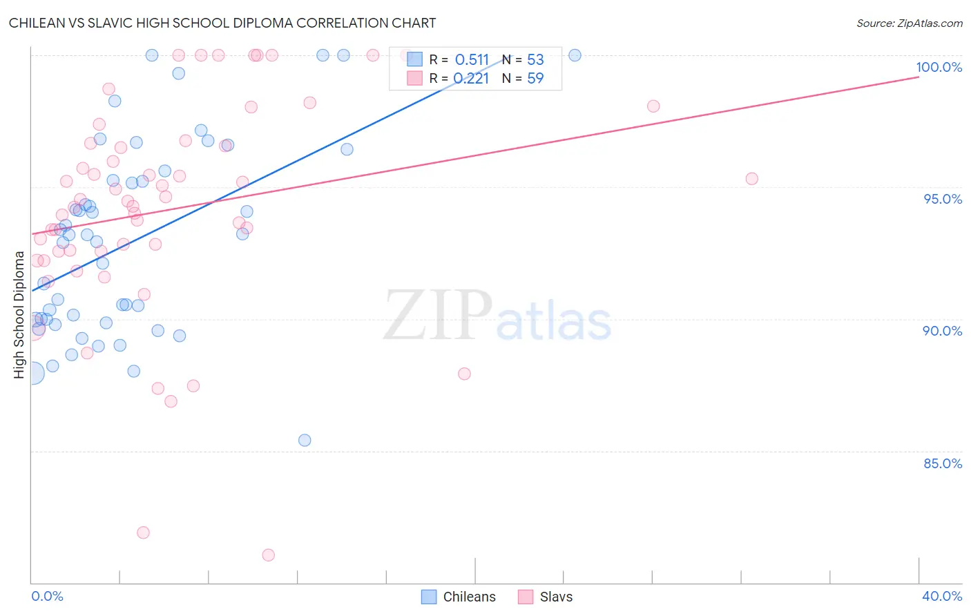 Chilean vs Slavic High School Diploma