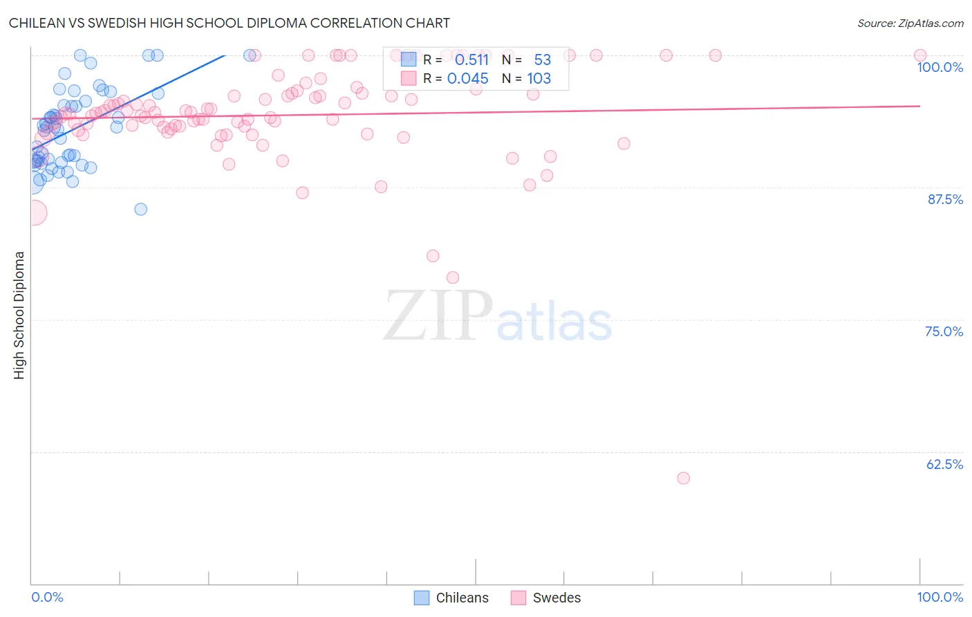 Chilean vs Swedish High School Diploma