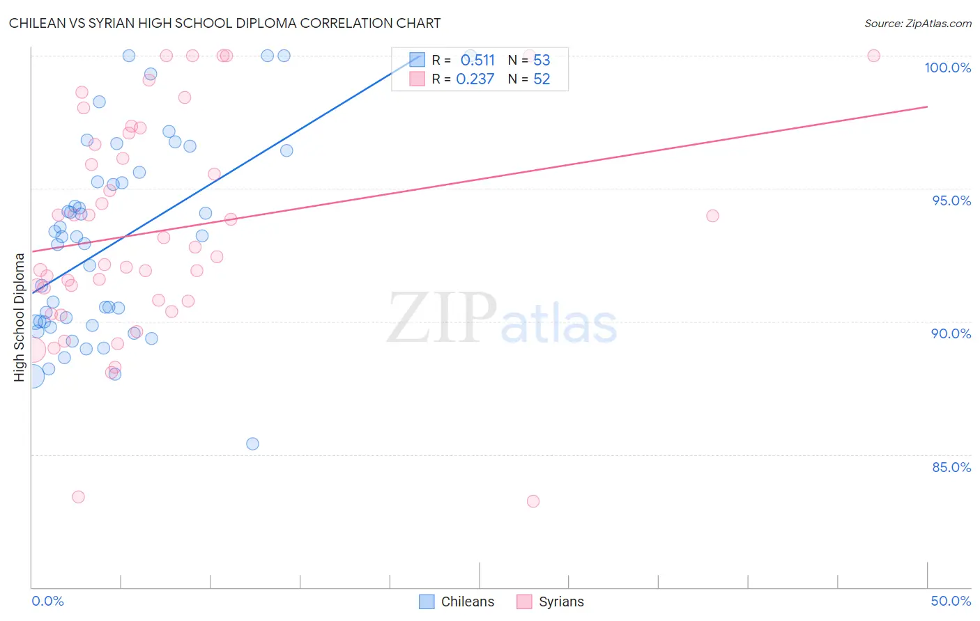 Chilean vs Syrian High School Diploma