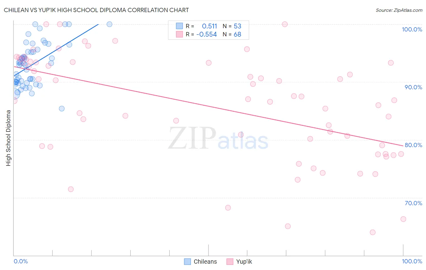 Chilean vs Yup'ik High School Diploma