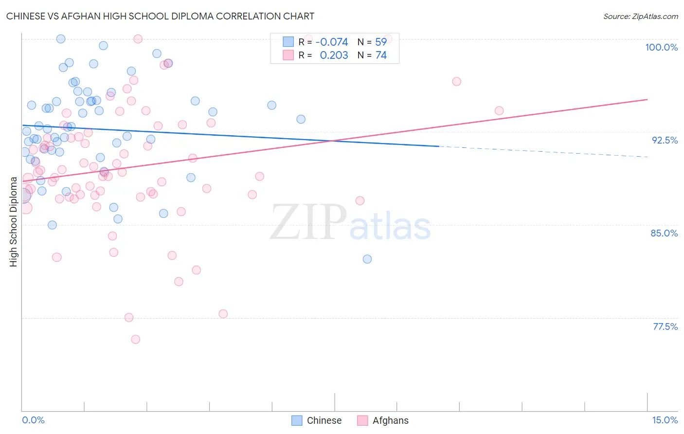 Chinese vs Afghan High School Diploma