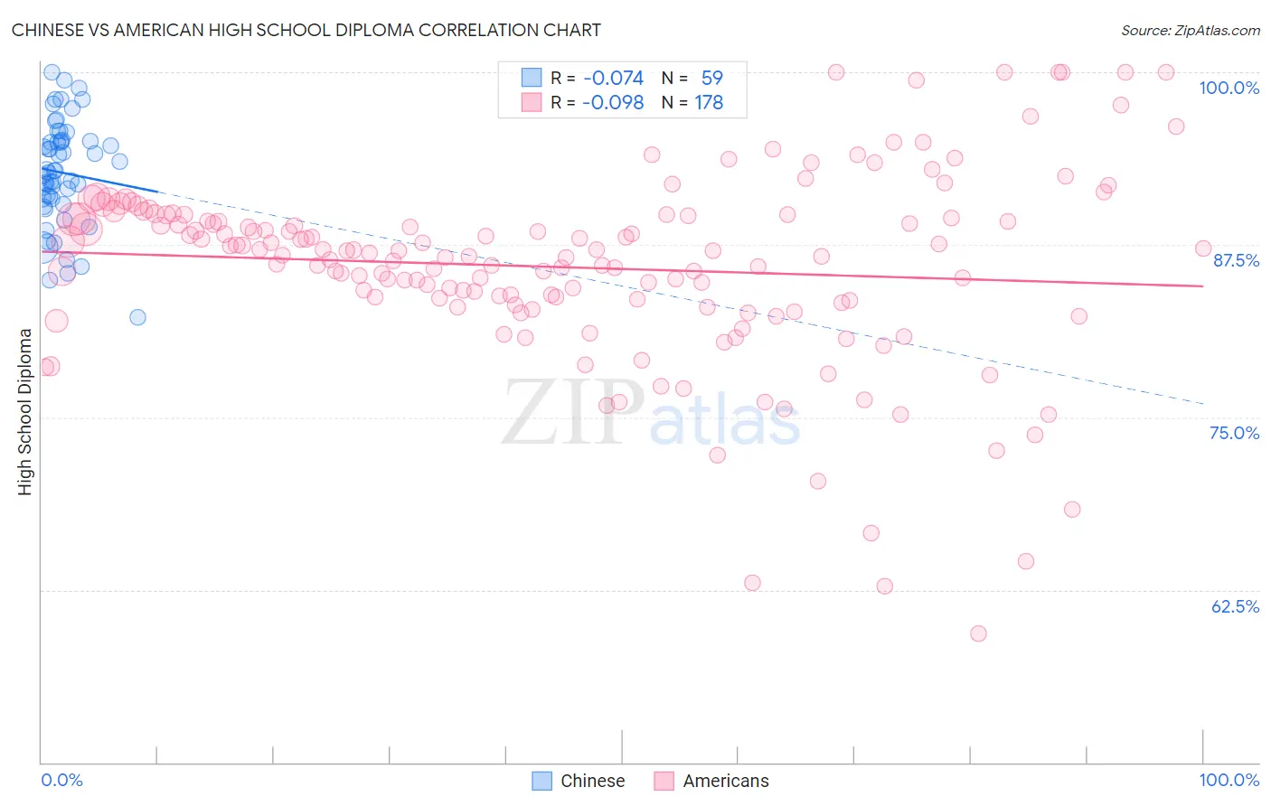 Chinese vs American High School Diploma