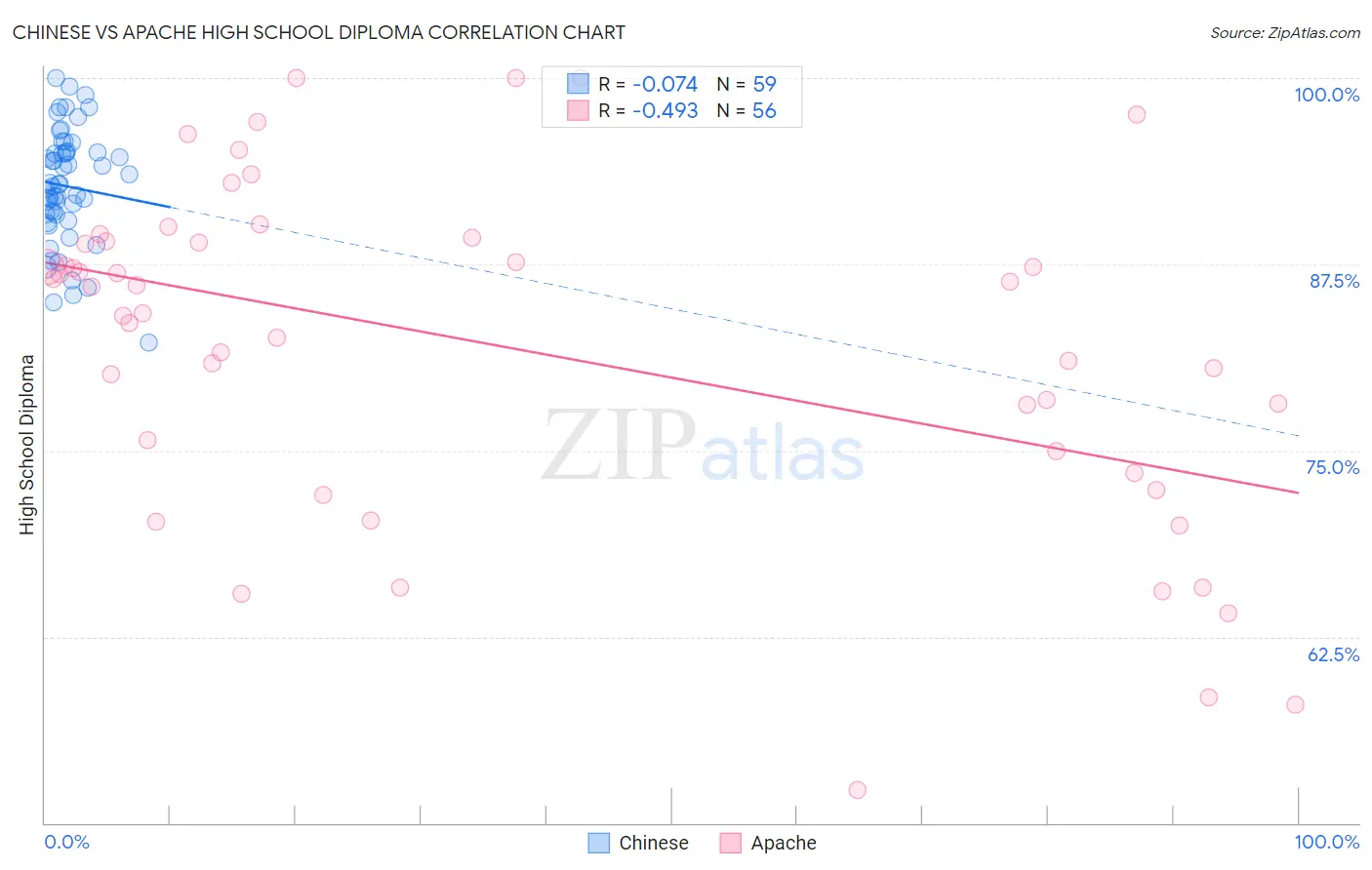 Chinese vs Apache High School Diploma