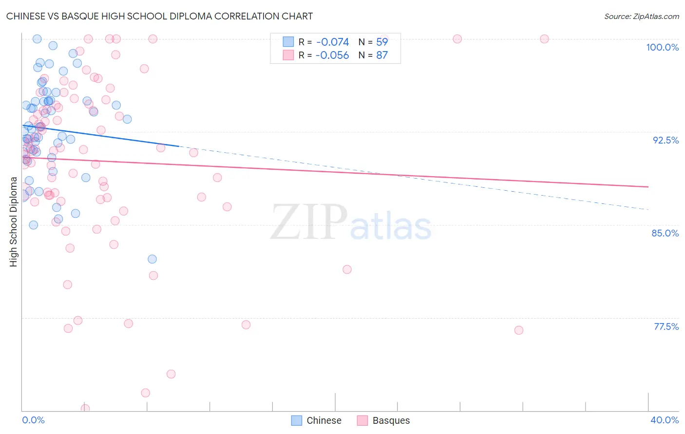 Chinese vs Basque High School Diploma
