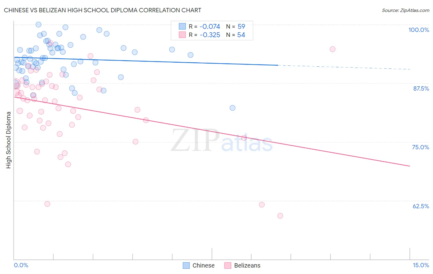 Chinese vs Belizean High School Diploma