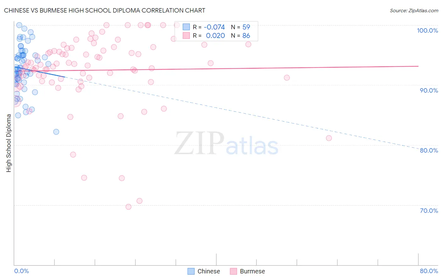 Chinese vs Burmese High School Diploma