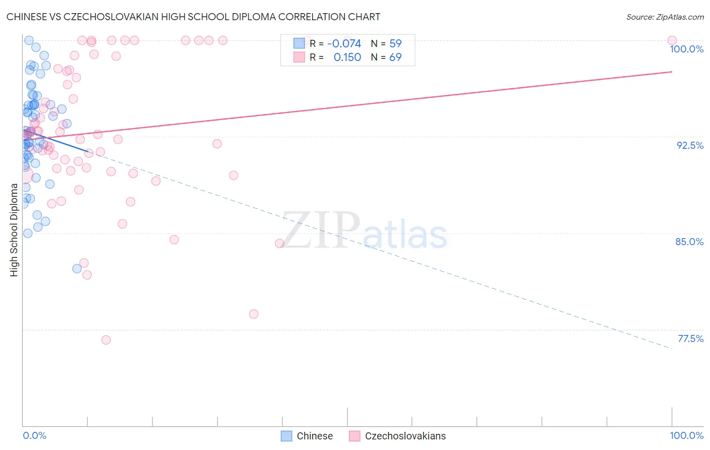 Chinese vs Czechoslovakian High School Diploma