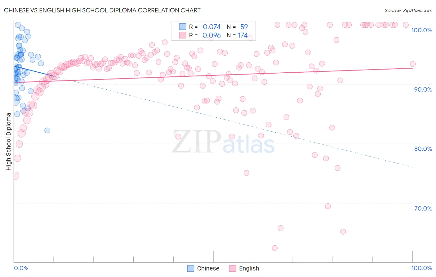 Chinese vs English High School Diploma