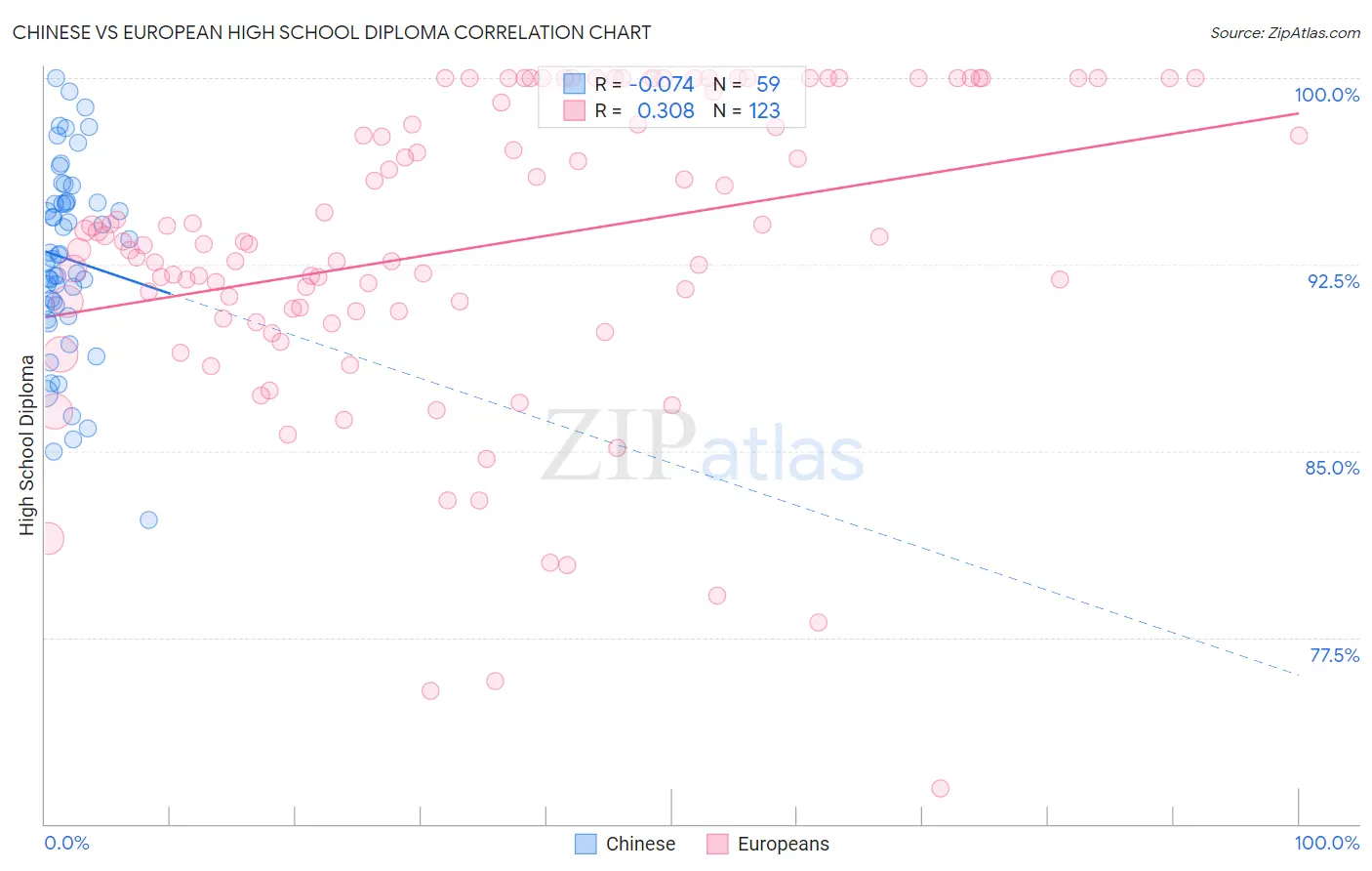 Chinese vs European High School Diploma