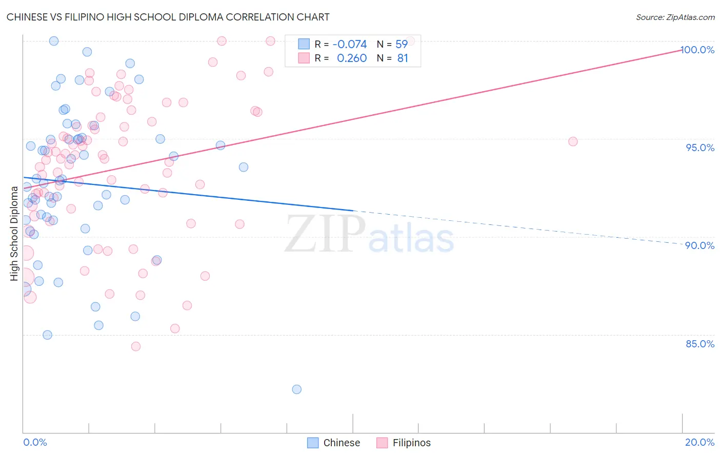 Chinese vs Filipino High School Diploma