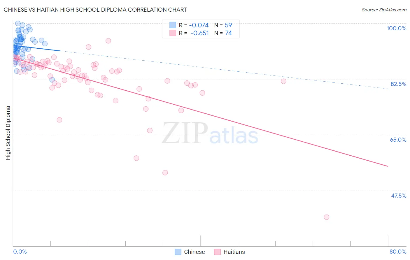 Chinese vs Haitian High School Diploma