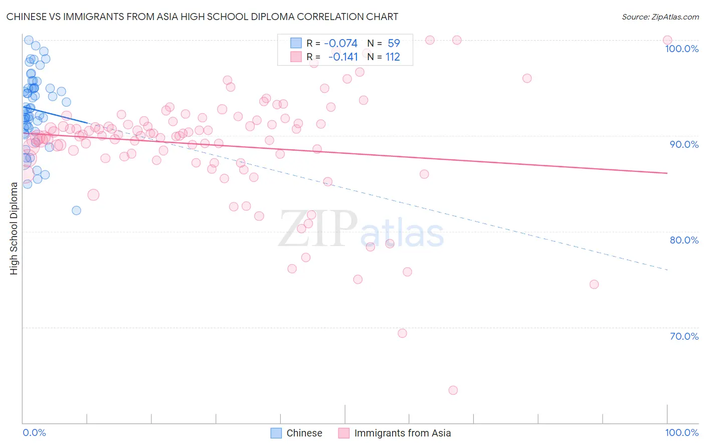 Chinese vs Immigrants from Asia High School Diploma