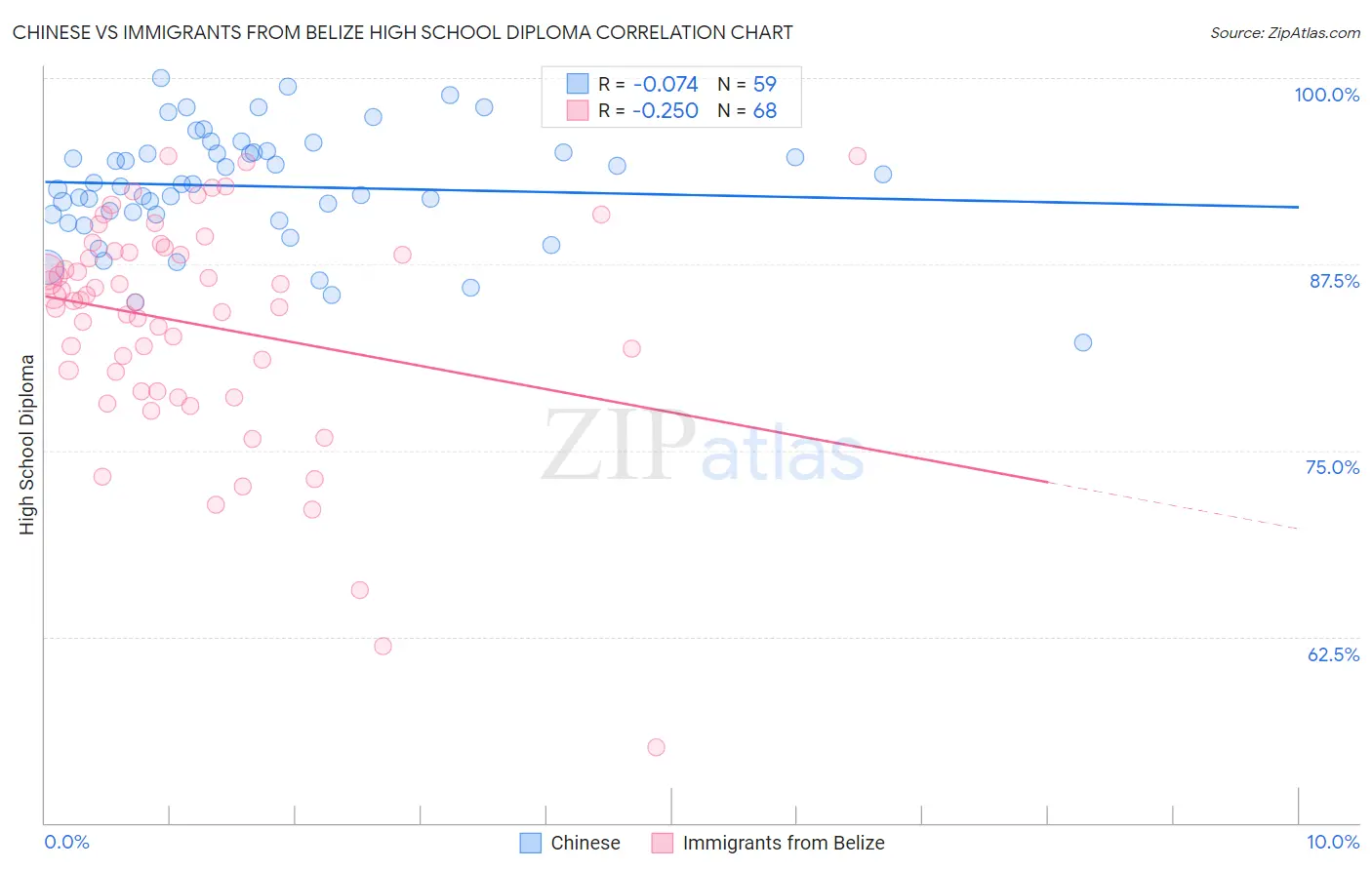 Chinese vs Immigrants from Belize High School Diploma