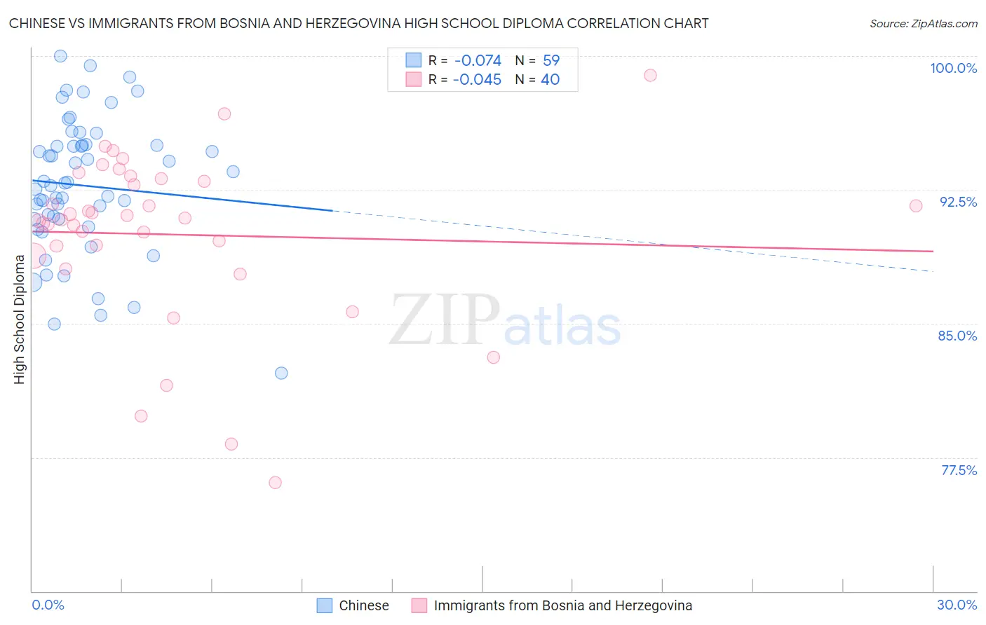Chinese vs Immigrants from Bosnia and Herzegovina High School Diploma