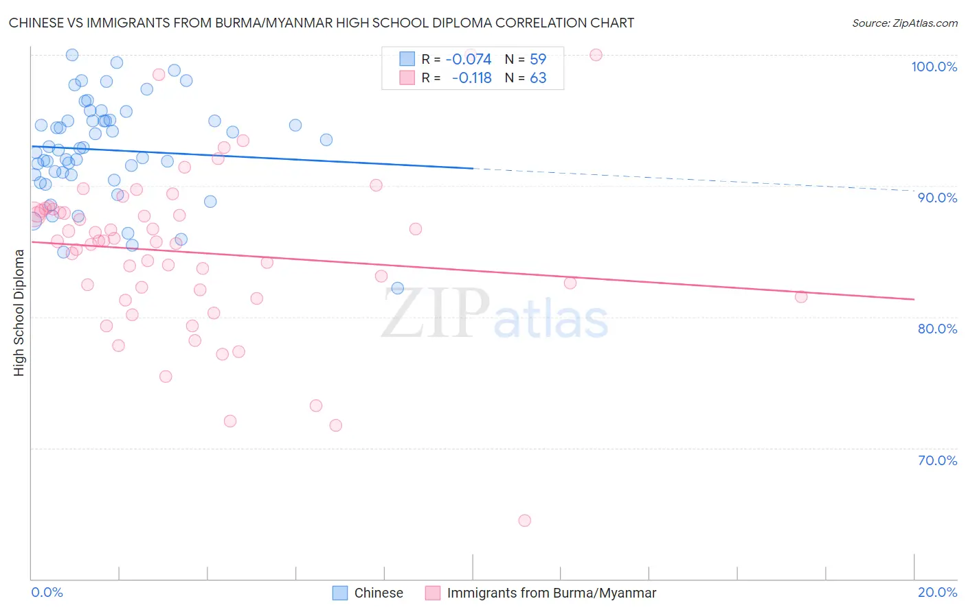 Chinese vs Immigrants from Burma/Myanmar High School Diploma