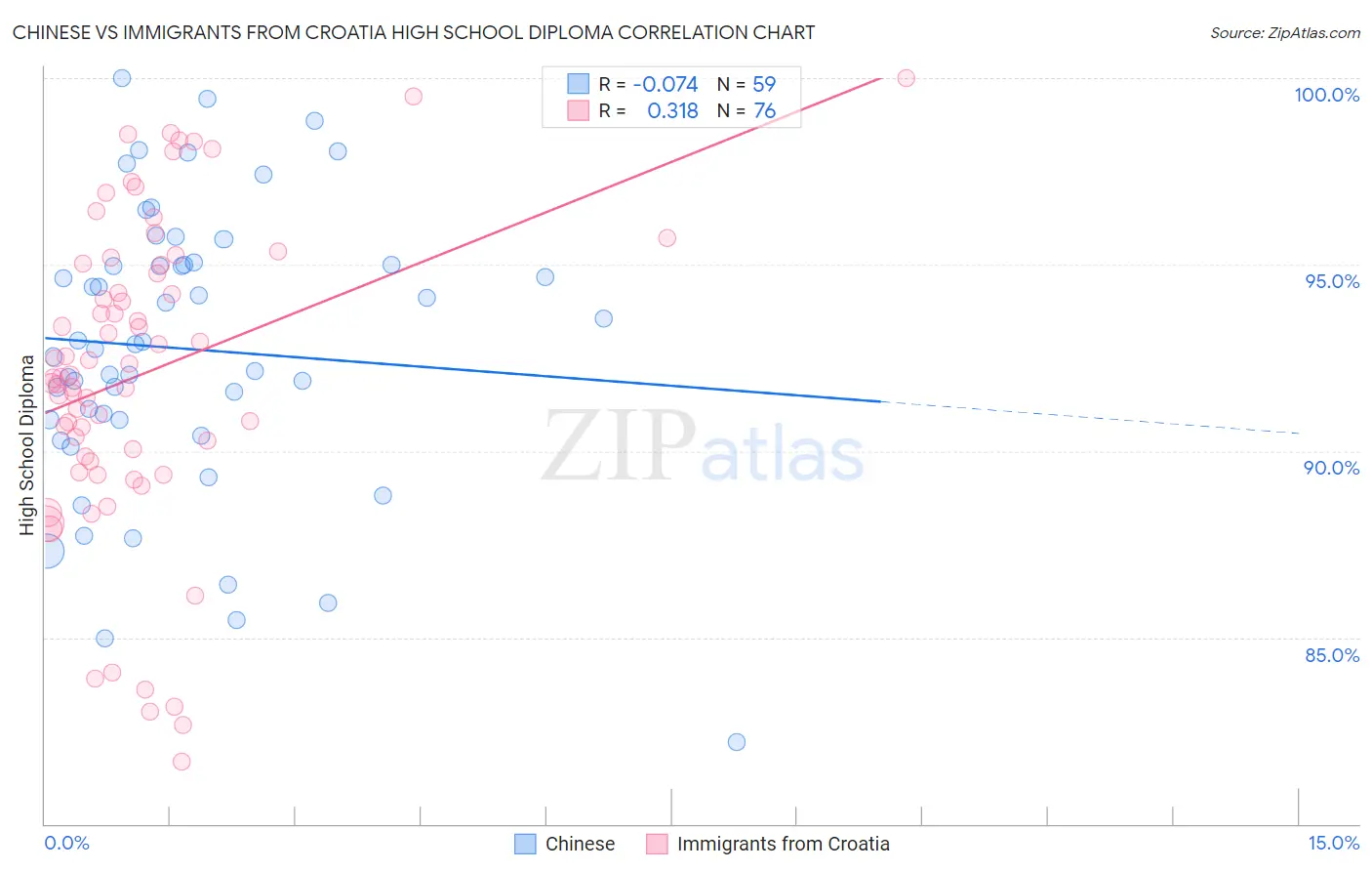 Chinese vs Immigrants from Croatia High School Diploma