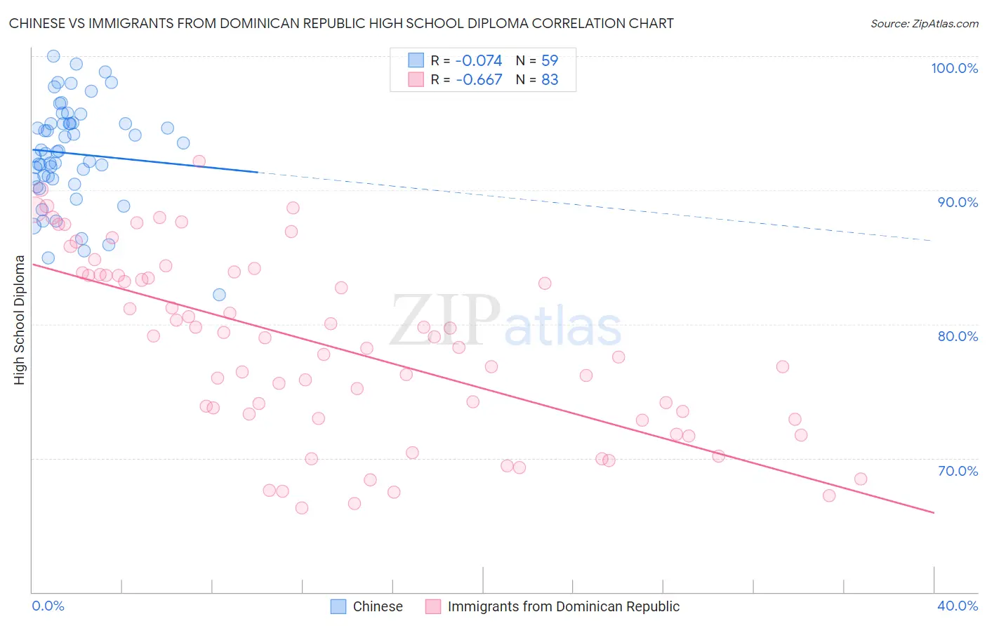Chinese vs Immigrants from Dominican Republic High School Diploma