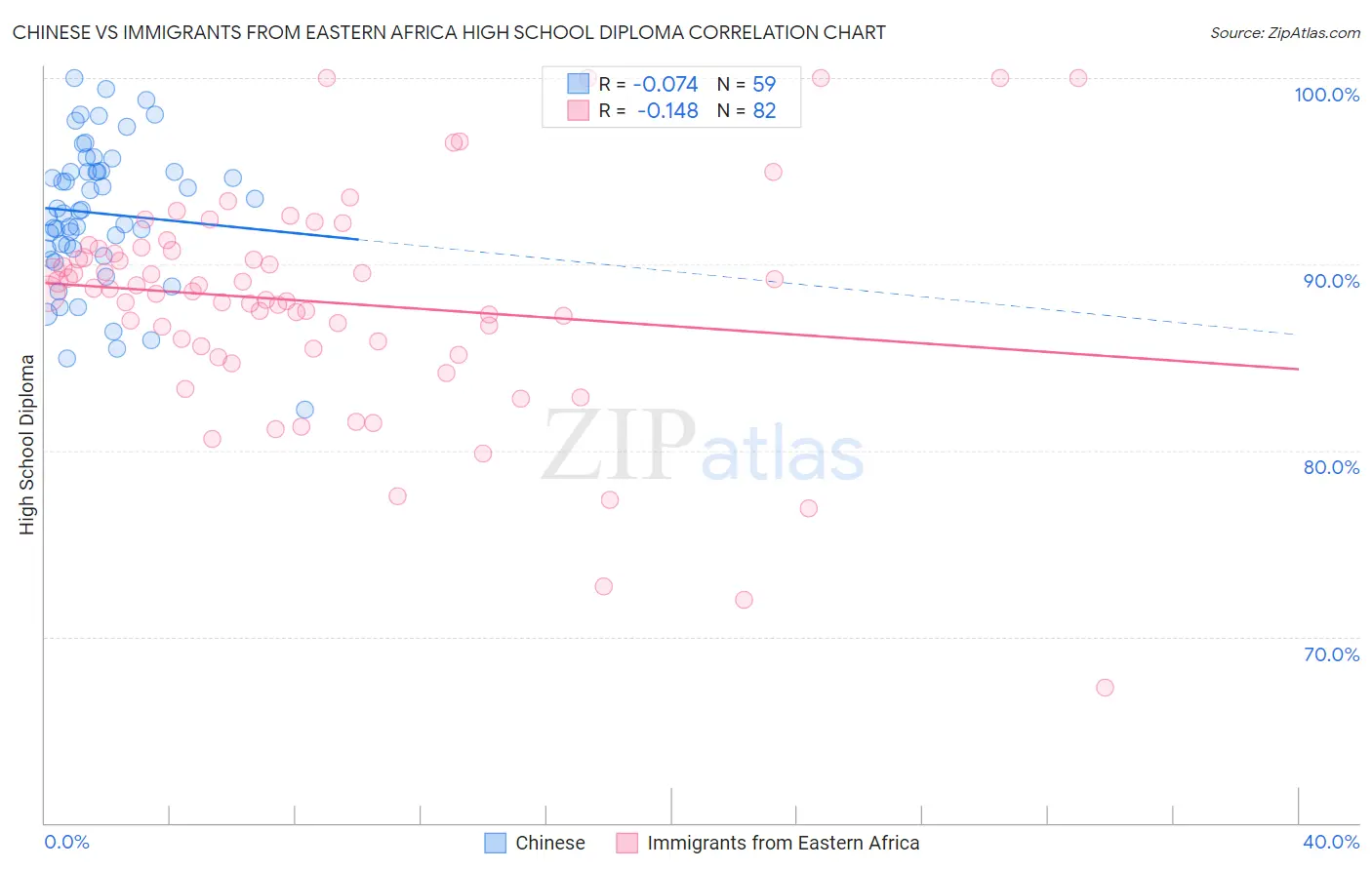Chinese vs Immigrants from Eastern Africa High School Diploma