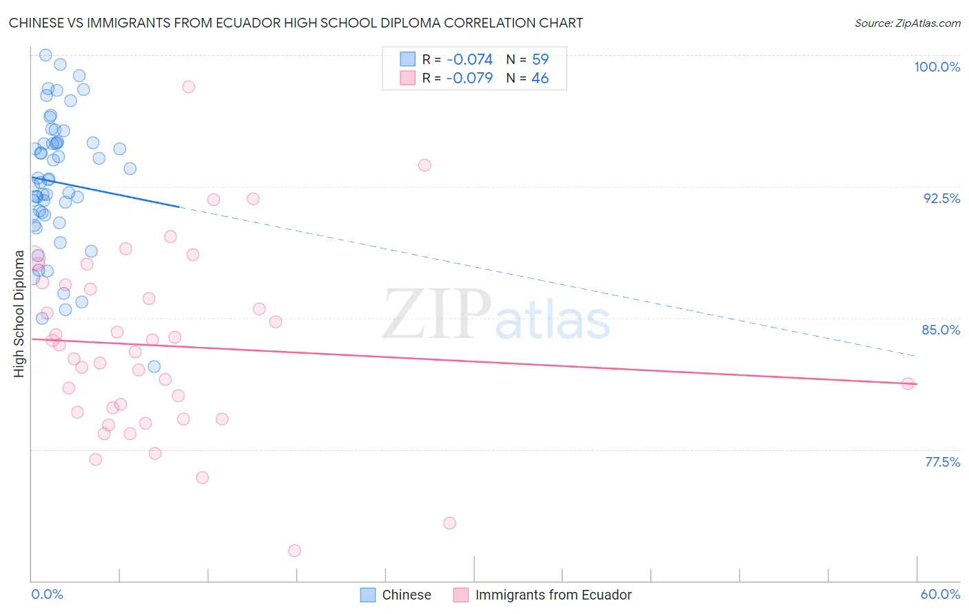 Chinese vs Immigrants from Ecuador High School Diploma