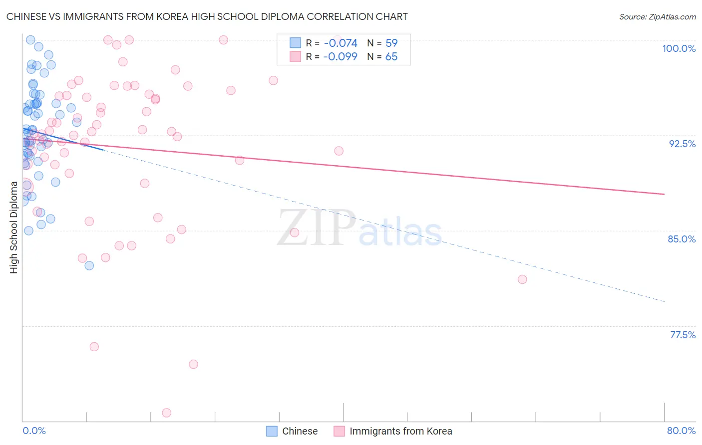Chinese vs Immigrants from Korea High School Diploma