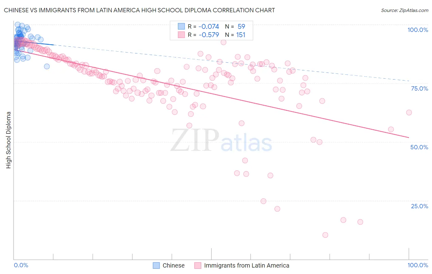 Chinese vs Immigrants from Latin America High School Diploma
