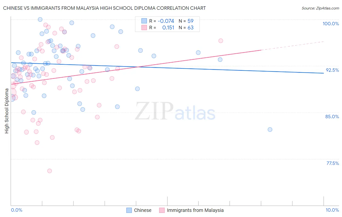 Chinese vs Immigrants from Malaysia High School Diploma