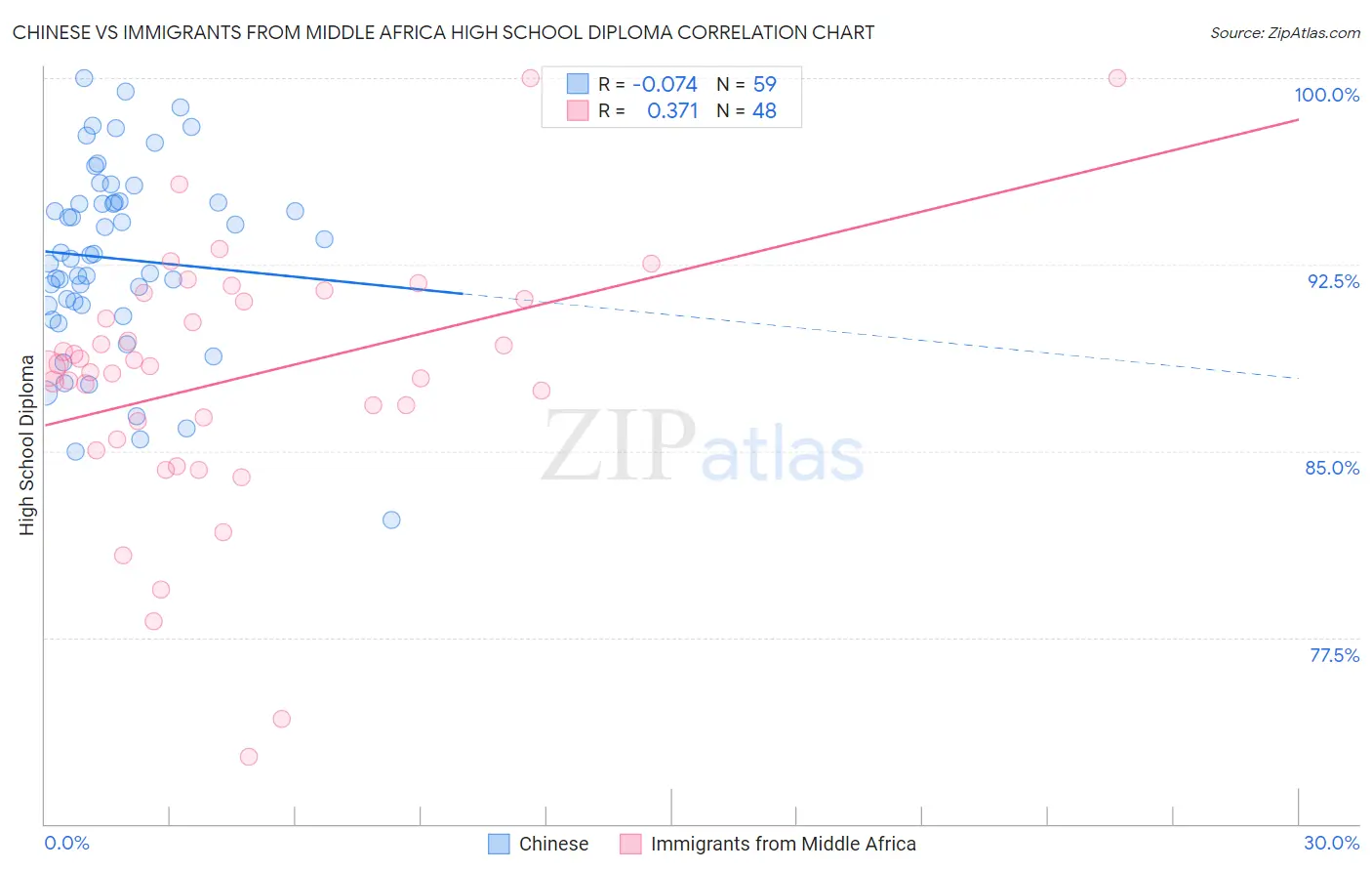 Chinese vs Immigrants from Middle Africa High School Diploma