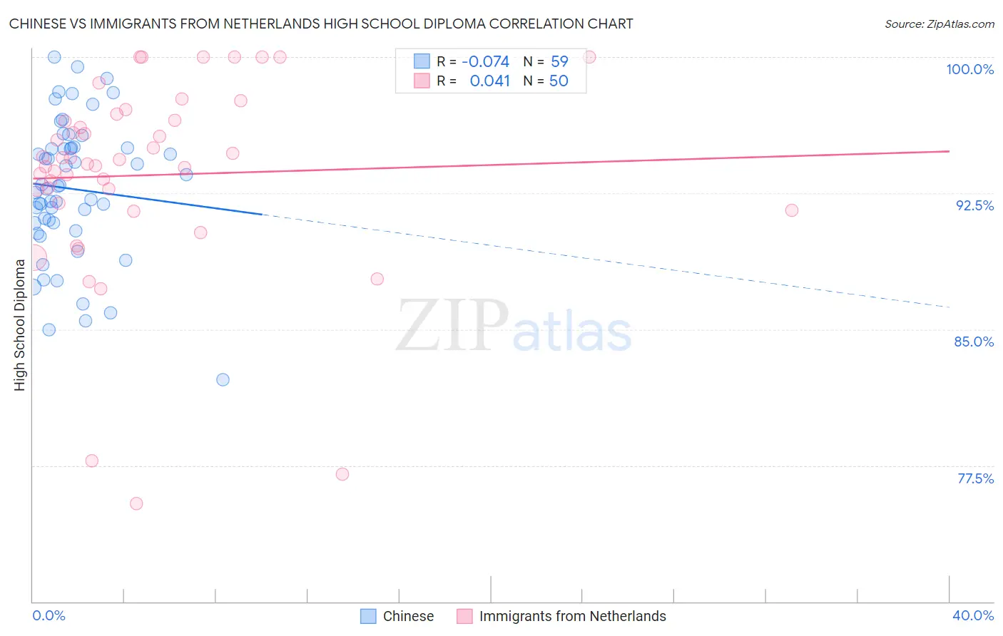 Chinese vs Immigrants from Netherlands High School Diploma