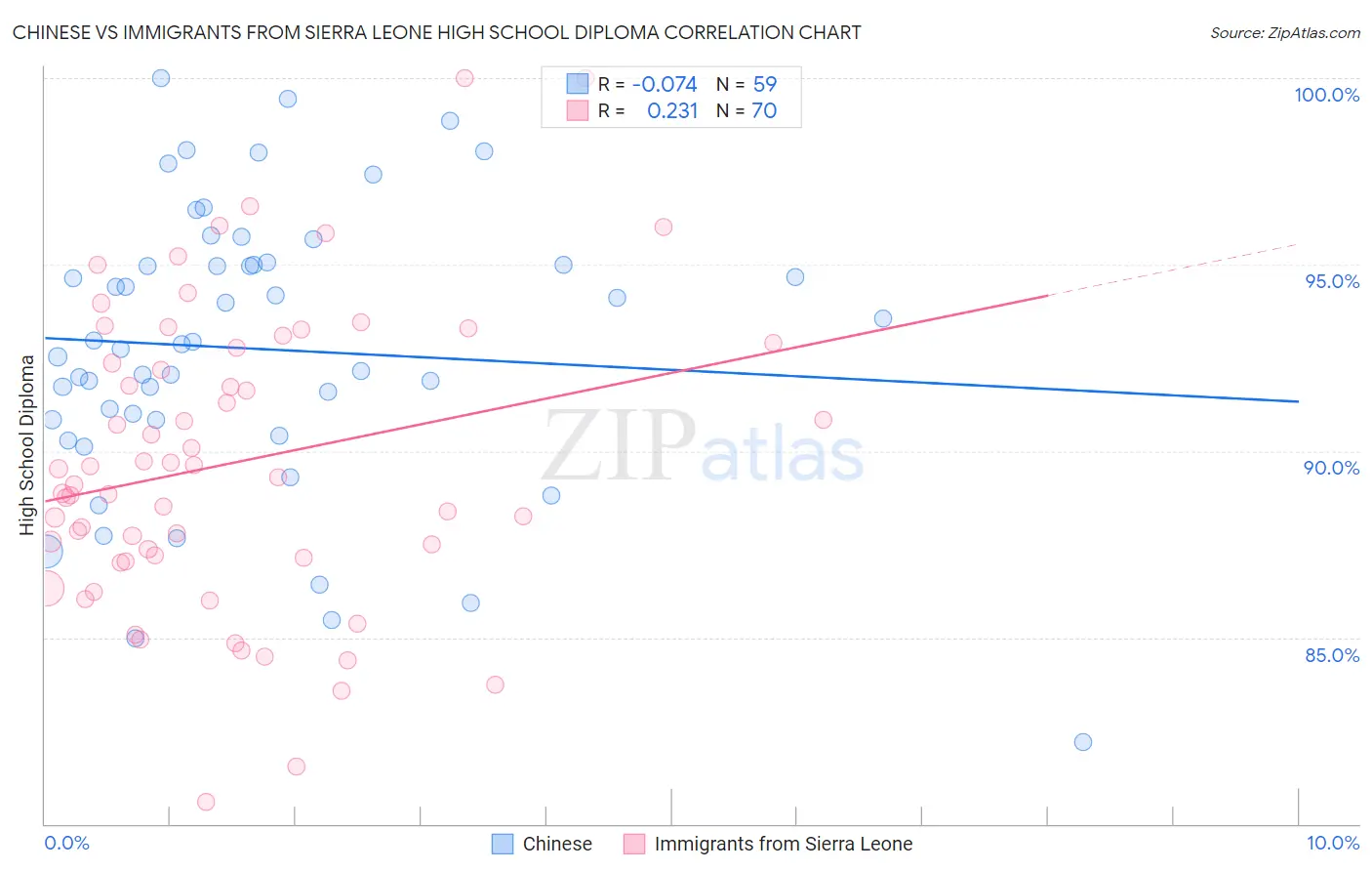 Chinese vs Immigrants from Sierra Leone High School Diploma