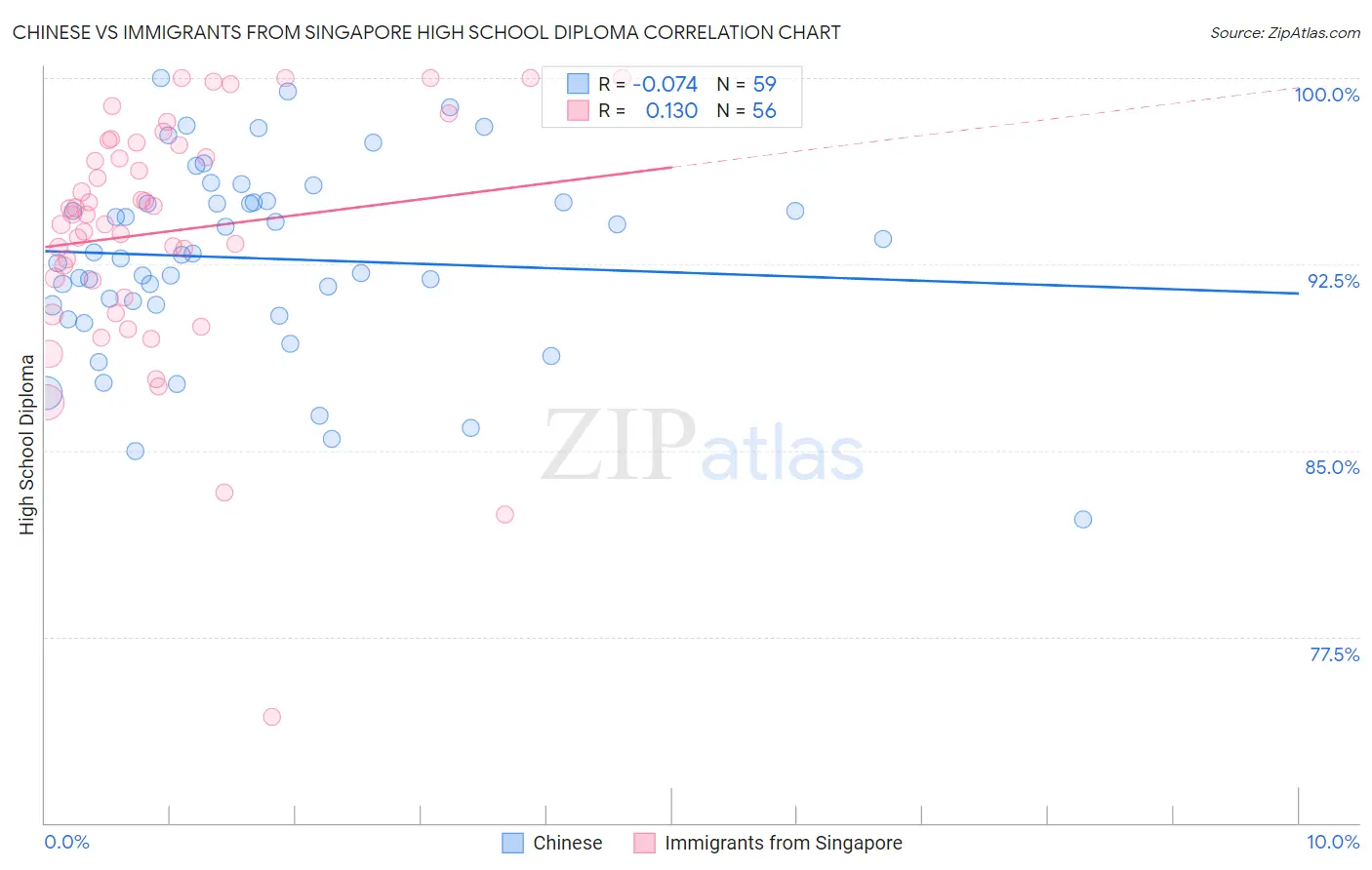 Chinese vs Immigrants from Singapore High School Diploma