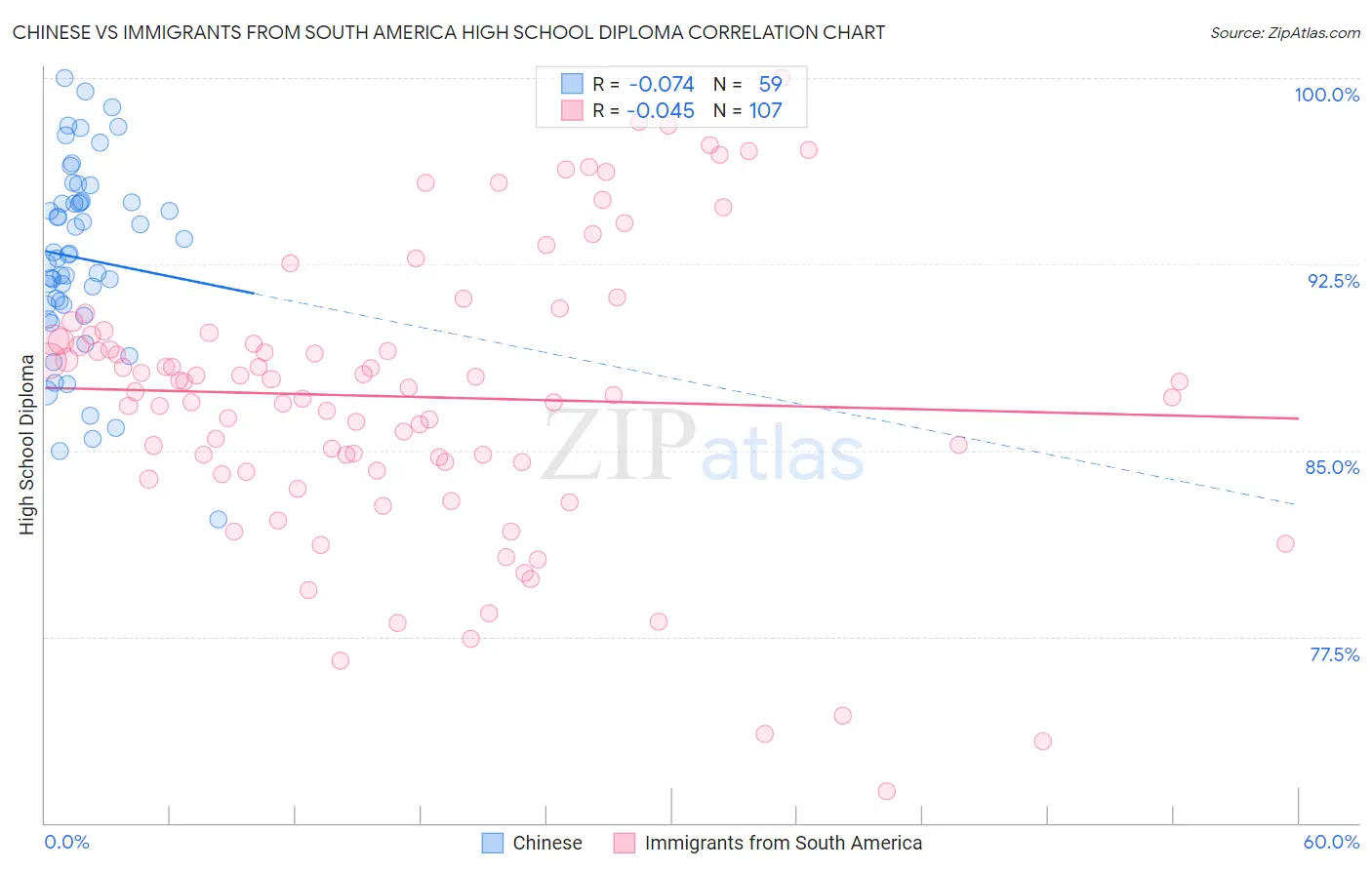 Chinese vs Immigrants from South America High School Diploma