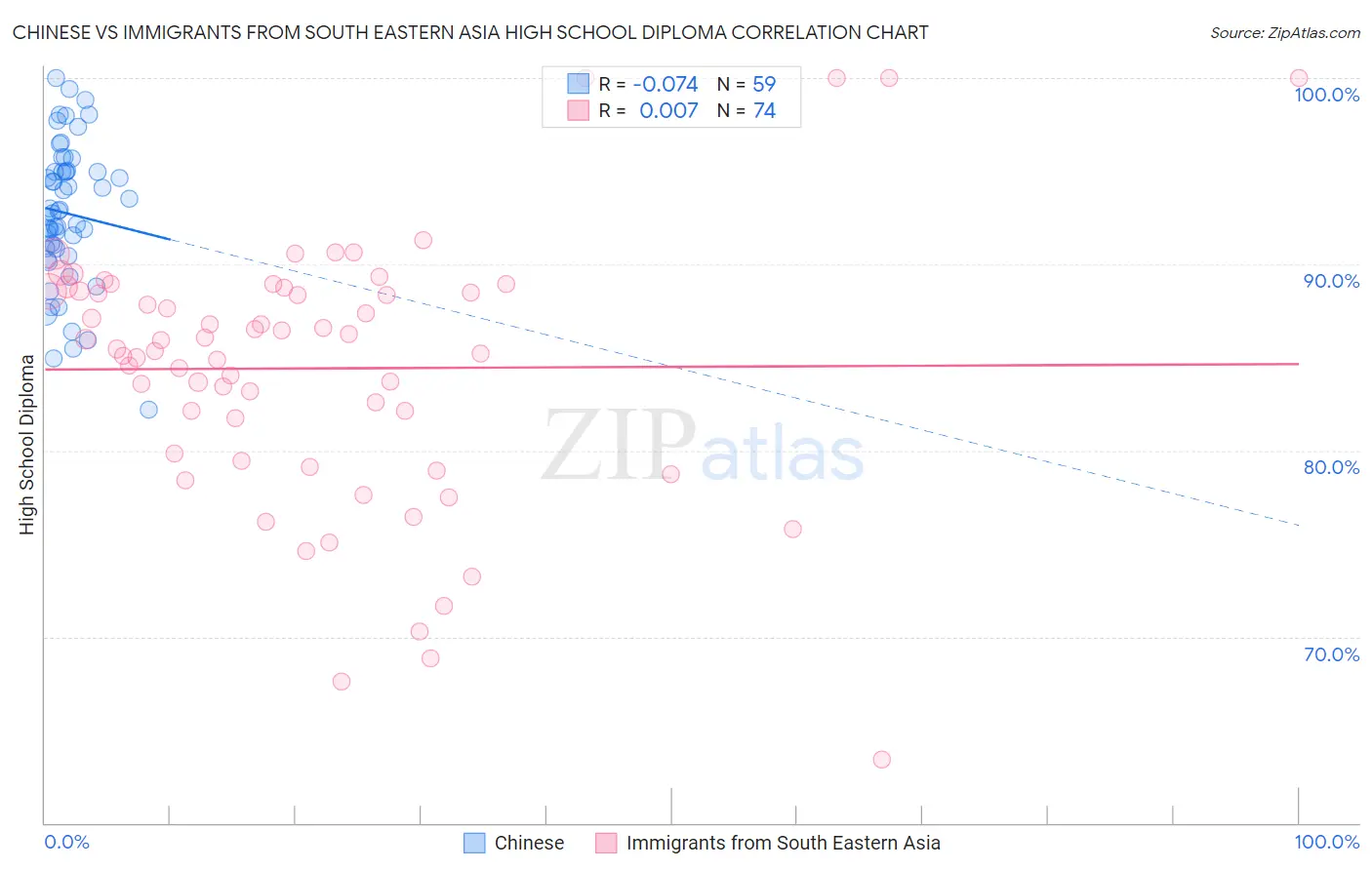 Chinese vs Immigrants from South Eastern Asia High School Diploma