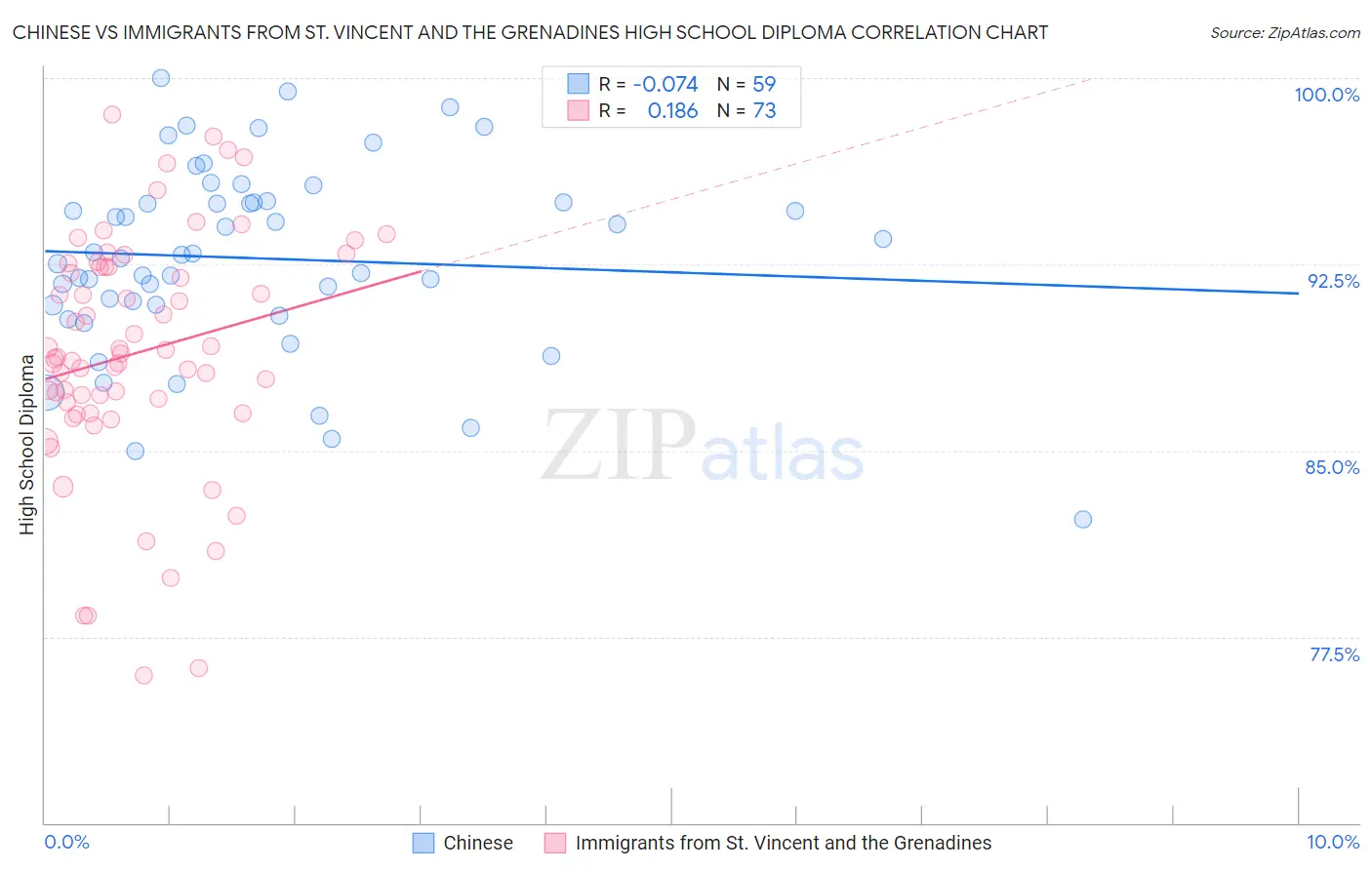 Chinese vs Immigrants from St. Vincent and the Grenadines High School Diploma